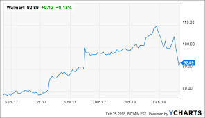 Stock prices may also move more quickly in this environment. Walmart Count The Cash Nyse Wmt Seeking Alpha