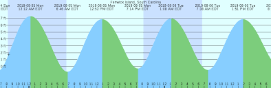 fenwick island south carolina tide chart