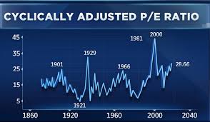 Robert Shiller With Stock Valuations High Its Time To