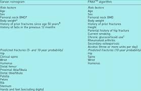 Bone weight calculator's main feature is cómo calcular su base de peso del hueso en su fecha de. Comparison Between The Frax And Garvan Algorithms For Risk Factors And Download Table