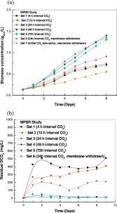 Download free yify movies torrents in 720p, 1080p and 3d quality. Application Of A New Ceramic Hydrophobic Membrane For Providing Co2 In Algal Photobioreactor During Cultivation Of Arthrospira Sp Sciencedirect