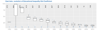 Malaysia is one of asia's top education destinations. Educational Inequality Gini Coefficient Clio Infra Reconstructing Global Inequality