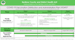 Premier doug ford made that proclamation at a media briefing friday, saying ontario is speeding up second dose eligibility. Https Www Rcdhu Com Wp Content Uploads 2021 02 Summary Rcdhu Vaccine Distribution And Administration Plan Summary 2021 02 12 Final Pdf