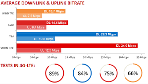 La rete 4g offre prestazioni di alto livello, la sua velocità di navigazione permette di effettuare videochiamate, guardare contenuti in streaming e usufruire di altri servizi multimediale, al massimo delle possibilità. Il 4g Migliore In Italia E Di Vodafone Ma Sorprende Iliad Tutti I Dati Di 4g Mark Hardware Upgrade