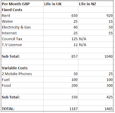 Cost Of Living In New Zealand Weve Compared The Real Cost