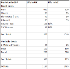 cost of living in new zealand weve compared the real cost