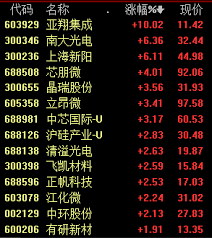 Sep 08, 2020 · 中芯國際股價由6月初不足20元，受惠回歸a股消息帶動，上衝至41.95元創52周新高。但在中美角力之下，美國制裁中芯的消息，拖累中芯國際股價急回，今日收市報18.8元。 點睇中芯國際前景？除了不利中芯的負面消息，專欄作家石鏡泉為你拆解中芯國際業務基本面。 ä¸­èŠ¯å›½é™…æ·±å¤œçªå'å¤§åˆ©å¥½ ç›¸å…³æ¦‚å¿µè‚¡é—»é£Žè€ŒåŠ¨