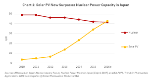 Solar Now Provides More Installed Power And More