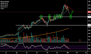 Apps | complete digital turbine inc. Apps Stock Price And Chart Nasdaq Apps Tradingview