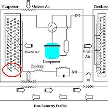 Learn how window air conditioners work and function to keep you cool despite being small in size. How Does Window Air Conditioning Work Diagram