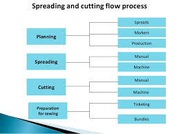 Production Planning Flowchart Production Planning Process