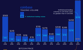 From volume, you can infer. Institutional Crypto Trading On Coinbase Reaches Record Volume