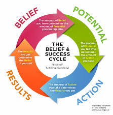 Belief Potential Action Results Cycle Diagram Inspired By The Words Of Tony Robbins Whether You H Self Fulfilling Prophecy Success Words Success Business