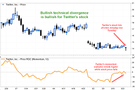 Twitters Stock Selloff Belies Bullish Chart Patterns