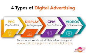 There are dozens of different types and methods of online advertising, and there are plenty of buzzwords to go around. Types Of Digital Advertising Digital Advertising Digital Advertising Agency Advertising
