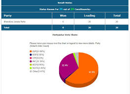 Gujarat Lok Sabha Election Results Live Updates Bjp Set To