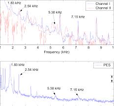 The Sound Pressure Level Spl Spectra Of Measured Pressure