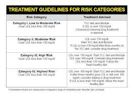 Cholesterol Charts Explaining Your Cholesterol Levels