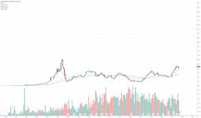 Fmg Stock Price And Chart Asx Fmg Tradingview