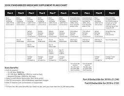 Benefit Chart Of Medicare Supplement Plans