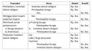 Tanggal 12 mei 2013 , pt serba indah membeli 5.000 saham pt. Obligasi Pengertian Sejarah Jenis Karakter Resiko Contoh Soal