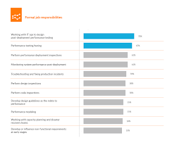 Roles And Responsibilities Of Performance Engineering In