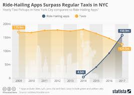Uber proponents say it's about time for monopolistic, overregulated city cab services to be broken up. Uber Revenue And Usage Statistics Buildfire