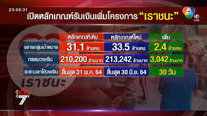 สำหรับโครงการเราชนะ เป็นหนึ่งในมาตรการช่วยเหลือบรรเทาค่าครองชีพ จำนวนเงิน 7000 บาทต่อคน จำนวน 31.1 ล้านคน วงเงิน 210,200 ล้านบาท โดยมีระยะเวลาโครงการ. Oovp4fhlivqilm