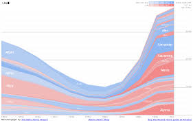 Baby Names Popularity Namevoyager Baby Name Wizard Graph Of Most Popular Baby Names Baby Names Popular Baby Names Interactive Baby