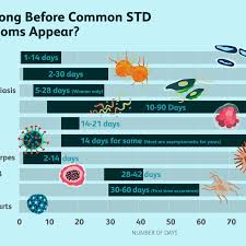The Incubation Period Of Common Stds