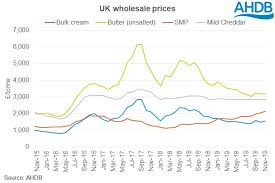Uk Wholesale Prices Ahdb