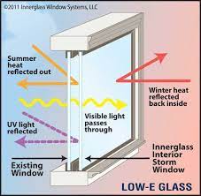 But the condensation alone isn't the only issue, because this type of moisture buildup can lead to mold, wood rot, and other problems in the house too. Innerglass Glass Interior Storm Windows Interior Storm Windows Window Repair Foggy Window