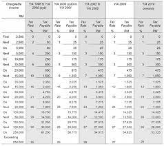 As of 2018, malaysia individual income tax rates are progressive, up to 28%. Tax Rates