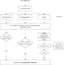 compostable materials identification flow chart download