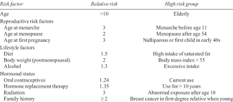 Research shows that tall women have a slightly higher risk of developing breast cancer after menopause. Risk Factors For Breast Cancer From 54 Download Table