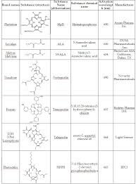 trends in interdisciplinary studies revealing porphyrinic