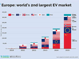 Tesla is a car company that challenges the status quo and has grown a loyal following among a new breed of luxury car buyers. Electric Car Sales In Germany Finally Start To Soar Tesla Leads Leccar