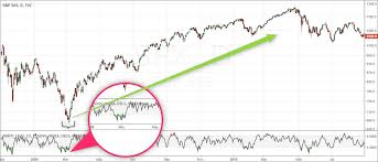 Day Trading Setups 6 Classic Formations