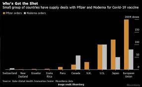 But there are a few key differences. Moderna Vs Pfizer When Will The Vaccines Be Ready