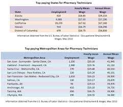 Pharmacy Technician Salary - Average Pay Per Hour 2012