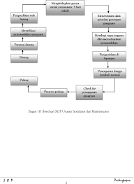 Pemeliharaan sistemdefinisi pemeliharaan sistem pemeliharaan sistem adalah suatu kombinasi dari berbagai tindakan yang dilakukan untuk menjaga suatu sistem dalam, atau. Standar Operasional Prosedur Sop Pdf Download Gratis