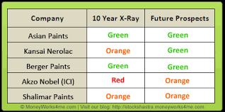 Stock Shastra 50 Indian Paint Industry Adding Colour To