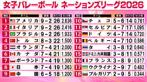 【女子バレーNL】決勝ラウンド“最後の切符”は日本とポーランドの ...