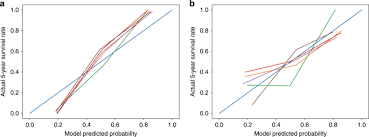 Road ahead curves gradually sign. Mri Based Radiomics Model For Preoperative Prediction Of 5 Year Survival In Patients With Hepatocellular Carcinoma British Journal Of Cancer