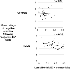 Pmdd stands for the premenstrual dysphoric disorder, and it is a more severe form of pms. Resting State Functional Connectivity In Women With Pmdd Translational Psychiatry