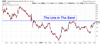 Technical Analysis This Is Where I Draw The Line On Valeant