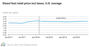 Diesel Prices To Rise Us Energy Dept Says Tank Transport