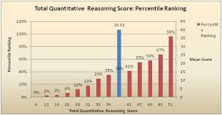 Gmat Percentiles Experts Global