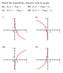 Answered: - Match the logarithmic function with… | bartleby