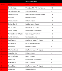The latest f1 driver and constructor championship standings for the 2021 season as lewis hamilton, max verstappen and co battie it out for glory. Drivers Standings Codemasters Racing Ahead